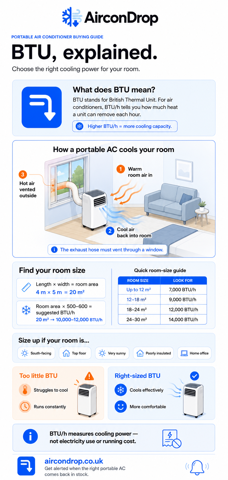 BTU explainer: choosing the right cooling power for UK rooms. A 7,000–14,000 BTU chart with typical room sizes, alongside a diagram showing warm room air being drawn in, cool air returned, and hot air vented through the exhaust hose.